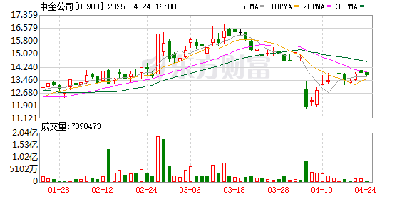 悦来网 涉债券承销违规，中金财富证券遭交易商协会警告