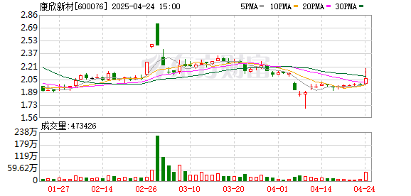 鑫配资 康欣新材：已回购530.26万股，使用资金总额1004.98万元