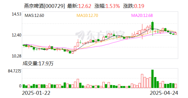 天成配资 燕京啤酒：一季度净利润同比增长61.1%