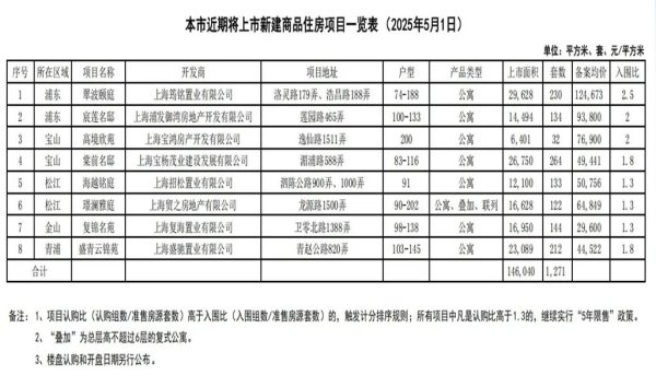配查网 上海楼市“五一”爆火！有楼盘售楼处人多到限流，还有项目临时加推一栋楼……专家：大家对“好房子”的需求潜力很大