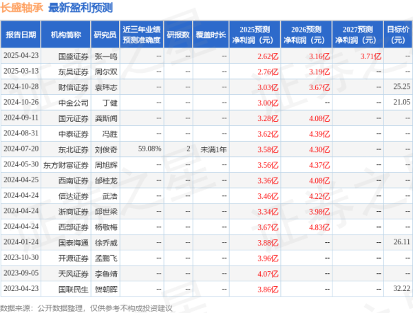 展鹏配资 国元证券：给予长盛轴承增持评级
