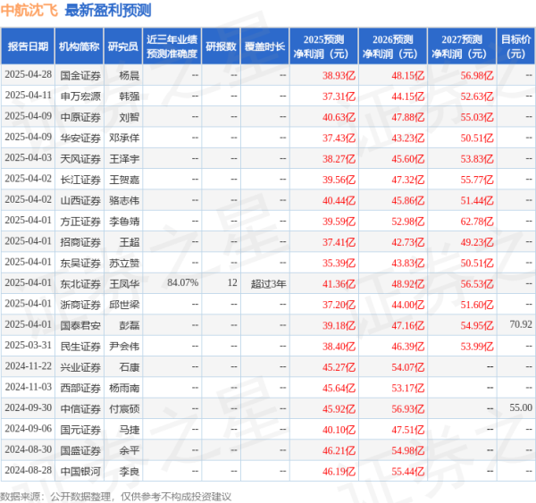 领航优配 华安证券：给予中航沈飞买入评级