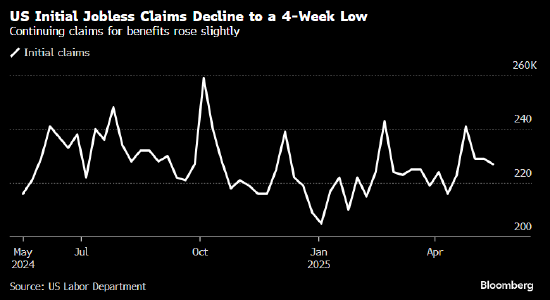 浩源配资 美国首次申请失业救济人数创四周低点 表明就业市场依然健康