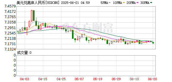 金牛网 离岸人民币突破7.40关口 美元指数走弱下人民币汇率仍有支撑